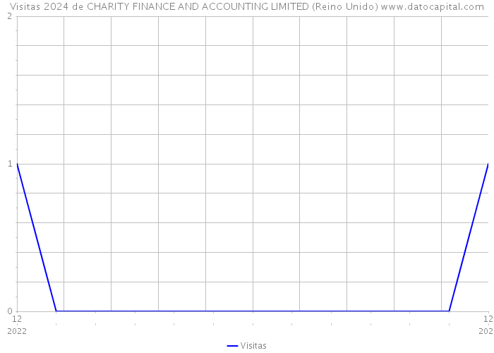 Visitas 2024 de CHARITY FINANCE AND ACCOUNTING LIMITED (Reino Unido) 