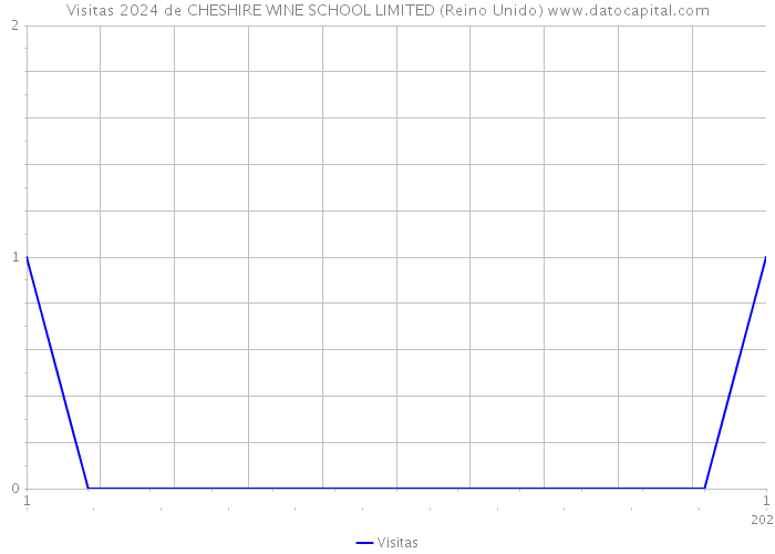 Visitas 2024 de CHESHIRE WINE SCHOOL LIMITED (Reino Unido) 