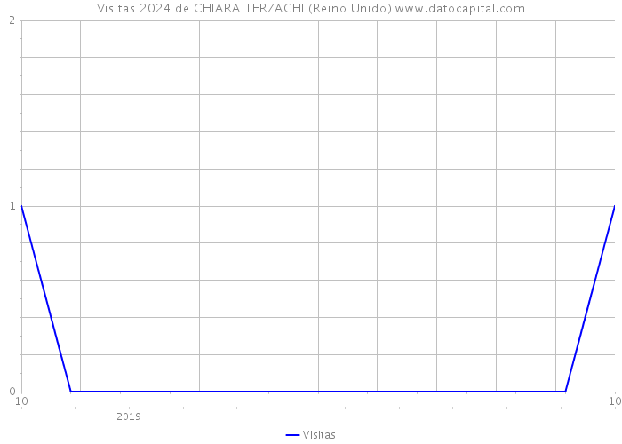 Visitas 2024 de CHIARA TERZAGHI (Reino Unido) 