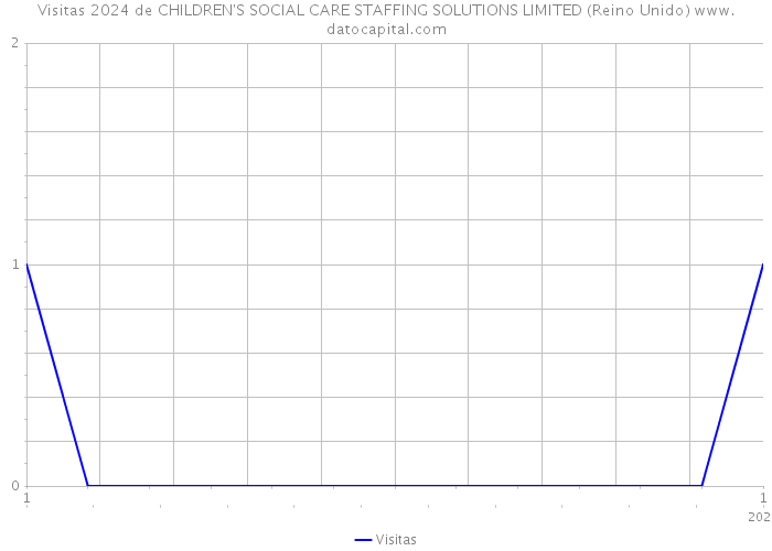 Visitas 2024 de CHILDREN'S SOCIAL CARE STAFFING SOLUTIONS LIMITED (Reino Unido) 