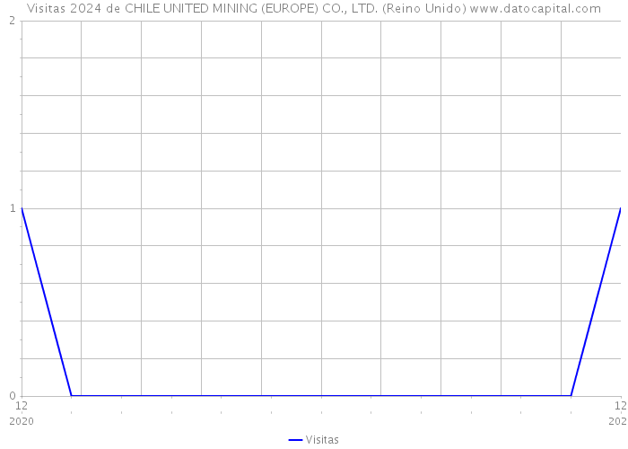 Visitas 2024 de CHILE UNITED MINING (EUROPE) CO., LTD. (Reino Unido) 