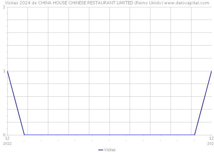 Visitas 2024 de CHINA HOUSE CHINESE RESTAURANT LIMITED (Reino Unido) 