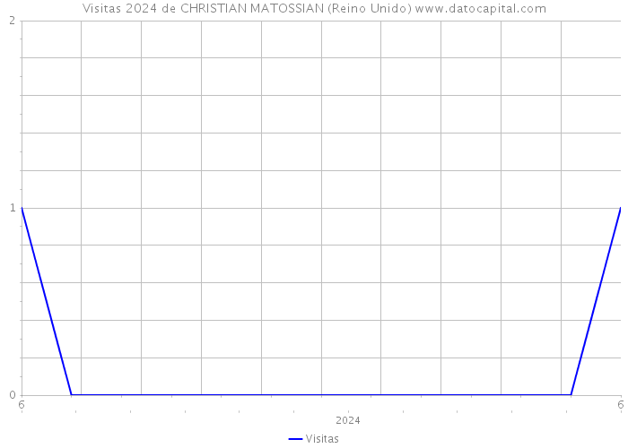 Visitas 2024 de CHRISTIAN MATOSSIAN (Reino Unido) 