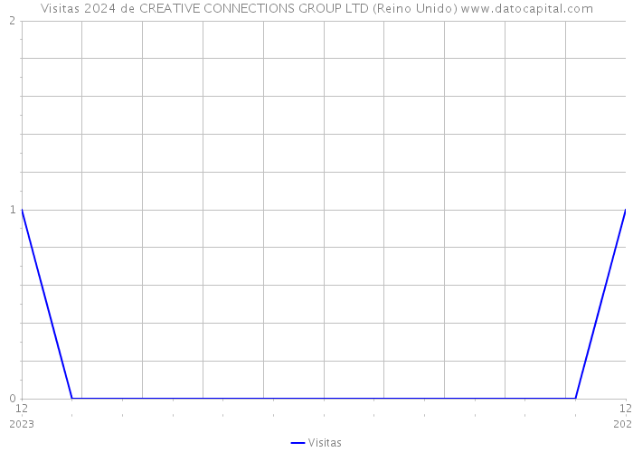 Visitas 2024 de CREATIVE CONNECTIONS GROUP LTD (Reino Unido) 