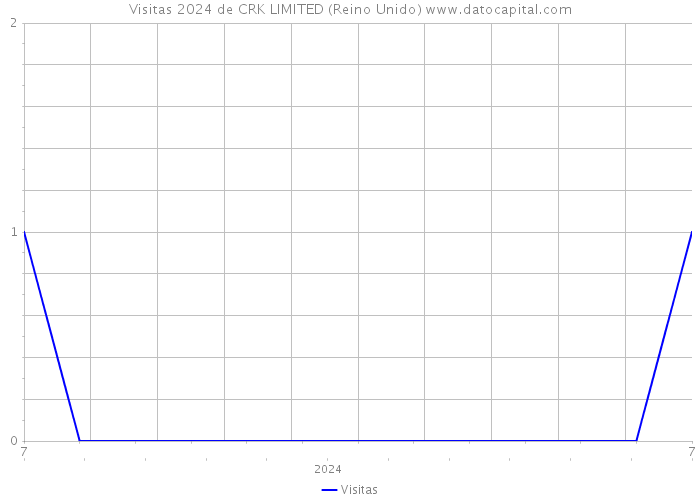 Visitas 2024 de CRK LIMITED (Reino Unido) 