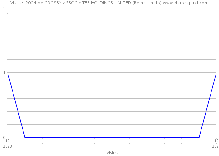 Visitas 2024 de CROSBY ASSOCIATES HOLDINGS LIMITED (Reino Unido) 