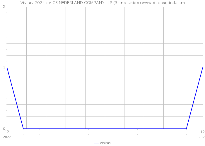 Visitas 2024 de CS NEDERLAND COMPANY LLP (Reino Unido) 