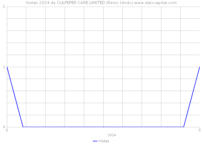 Visitas 2024 de CULPEPER CARE LIMITED (Reino Unido) 