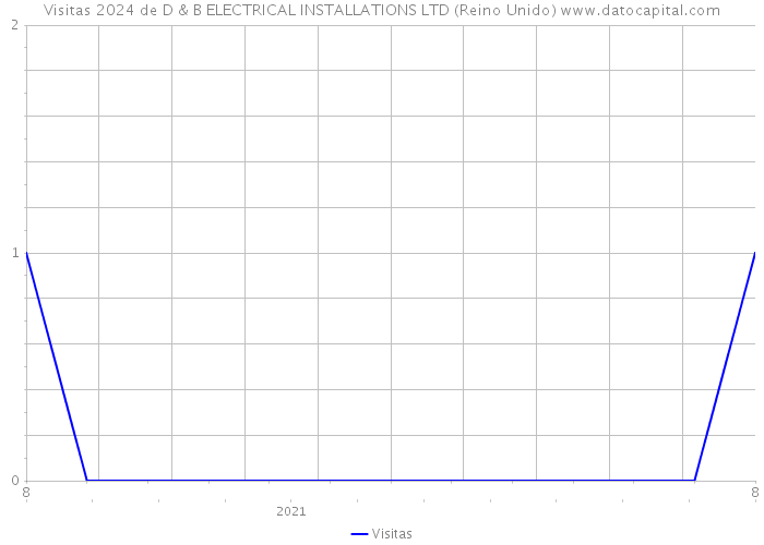 Visitas 2024 de D & B ELECTRICAL INSTALLATIONS LTD (Reino Unido) 