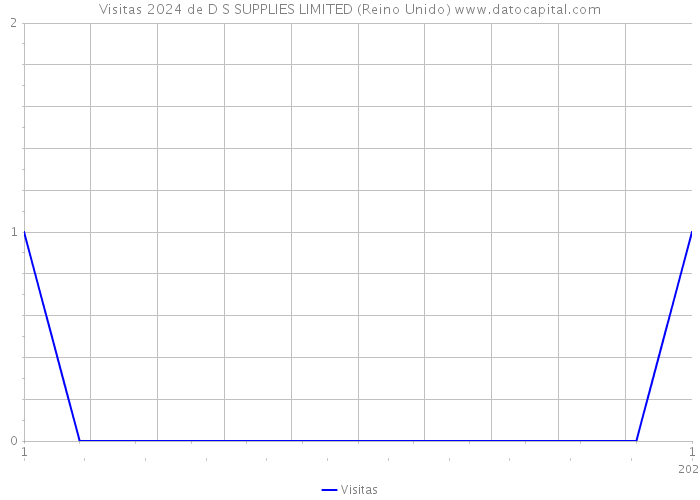 Visitas 2024 de D S SUPPLIES LIMITED (Reino Unido) 