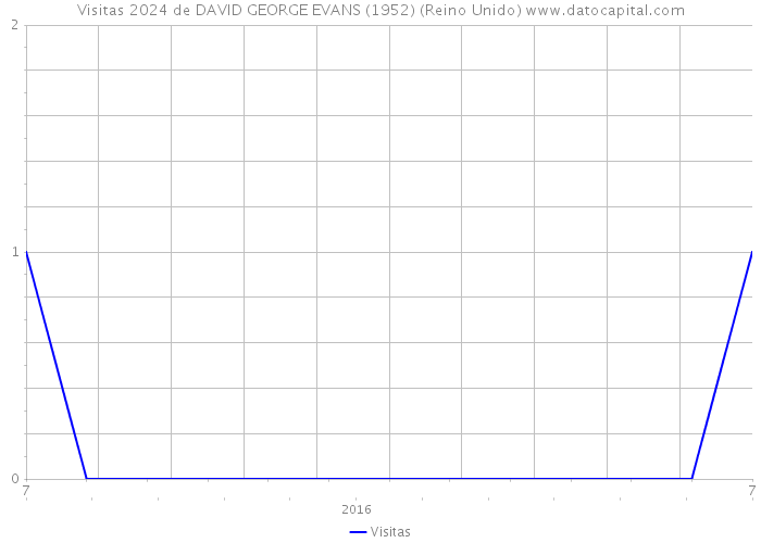 Visitas 2024 de DAVID GEORGE EVANS (1952) (Reino Unido) 