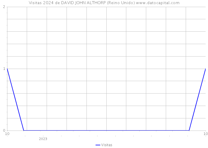 Visitas 2024 de DAVID JOHN ALTHORP (Reino Unido) 