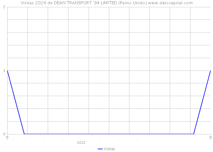 Visitas 2024 de DEAN TRANSPORT '94 LIMITED (Reino Unido) 