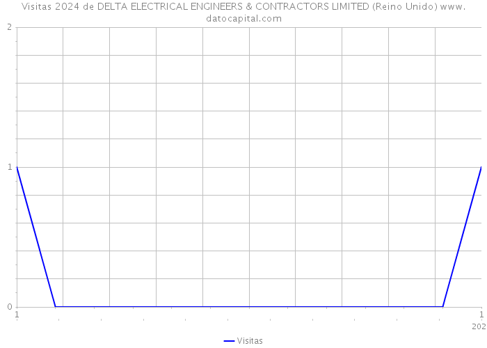 Visitas 2024 de DELTA ELECTRICAL ENGINEERS & CONTRACTORS LIMITED (Reino Unido) 