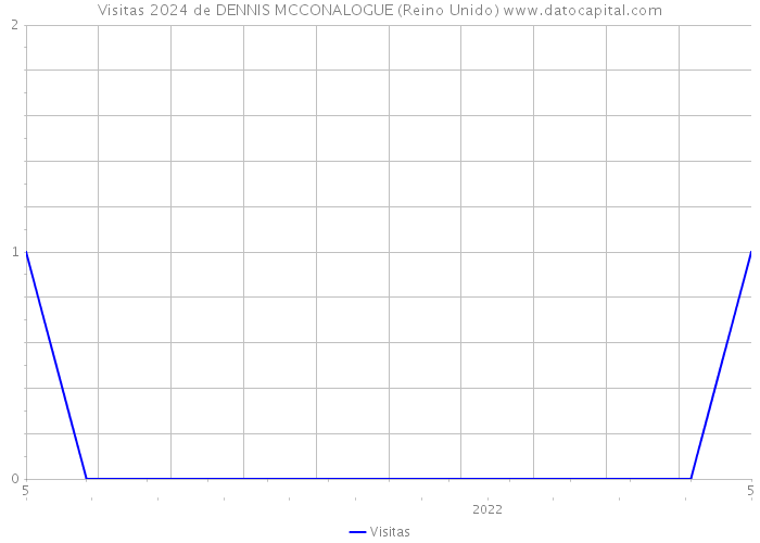 Visitas 2024 de DENNIS MCCONALOGUE (Reino Unido) 