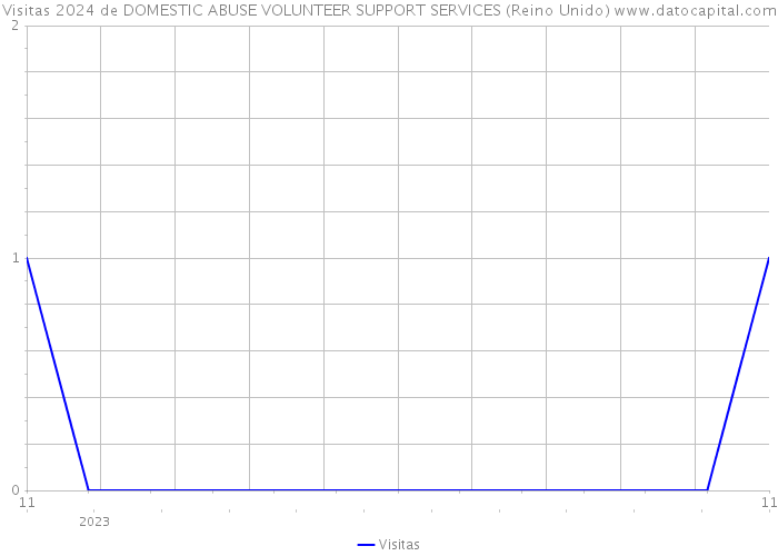 Visitas 2024 de DOMESTIC ABUSE VOLUNTEER SUPPORT SERVICES (Reino Unido) 