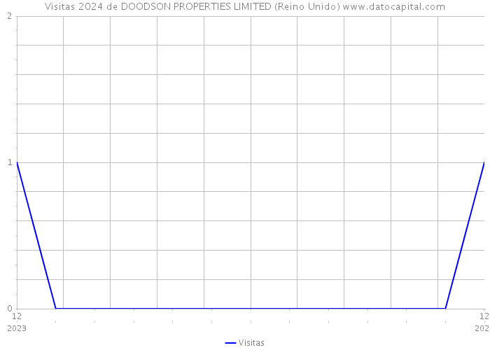 Visitas 2024 de DOODSON PROPERTIES LIMITED (Reino Unido) 