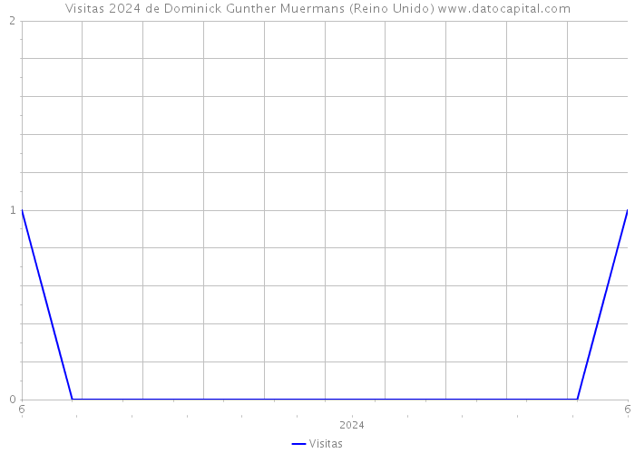 Visitas 2024 de Dominick Gunther Muermans (Reino Unido) 