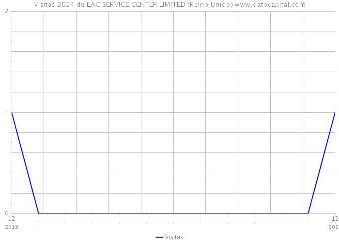 Visitas 2024 de EAC SERVICE CENTER LIMITED (Reino Unido) 