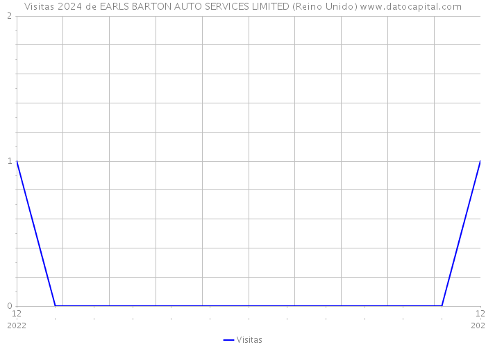 Visitas 2024 de EARLS BARTON AUTO SERVICES LIMITED (Reino Unido) 