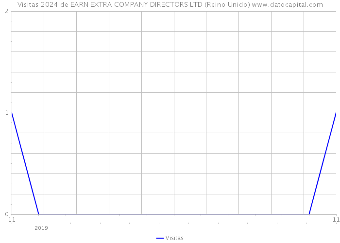 Visitas 2024 de EARN EXTRA COMPANY DIRECTORS LTD (Reino Unido) 