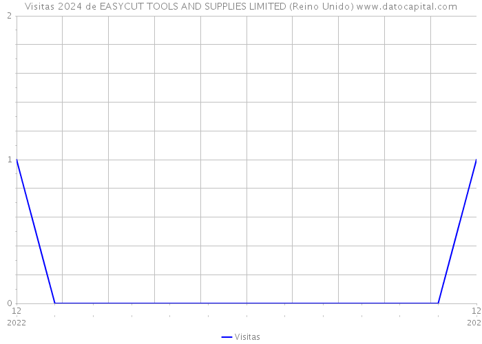 Visitas 2024 de EASYCUT TOOLS AND SUPPLIES LIMITED (Reino Unido) 