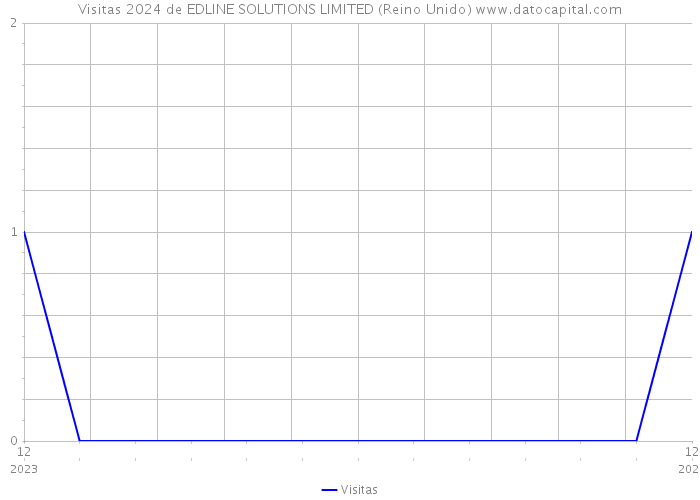 Visitas 2024 de EDLINE SOLUTIONS LIMITED (Reino Unido) 