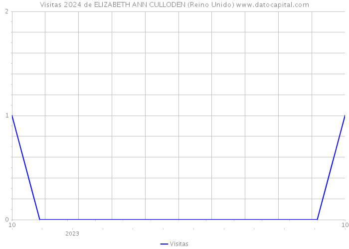 Visitas 2024 de ELIZABETH ANN CULLODEN (Reino Unido) 