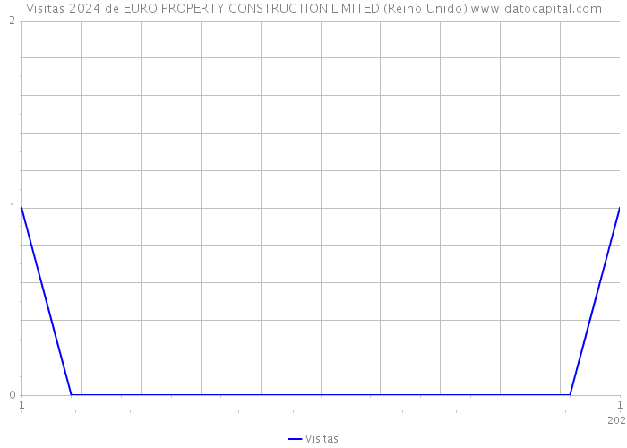 Visitas 2024 de EURO PROPERTY CONSTRUCTION LIMITED (Reino Unido) 