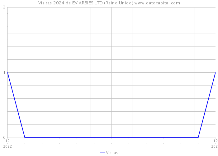 Visitas 2024 de EV ARBIES LTD (Reino Unido) 