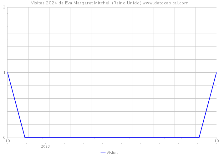 Visitas 2024 de Eva Margaret Mitchell (Reino Unido) 