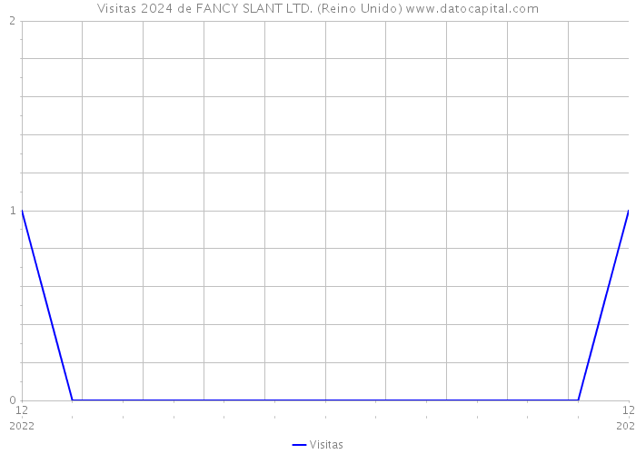 Visitas 2024 de FANCY SLANT LTD. (Reino Unido) 