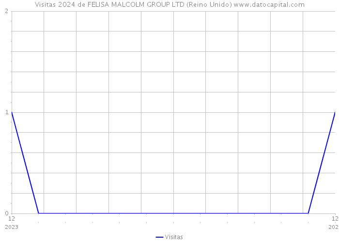 Visitas 2024 de FELISA MALCOLM GROUP LTD (Reino Unido) 