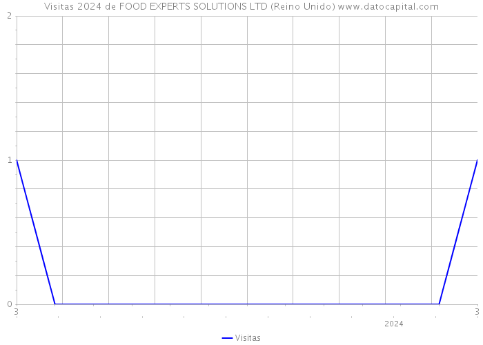 Visitas 2024 de FOOD EXPERTS SOLUTIONS LTD (Reino Unido) 