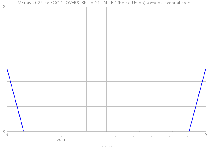 Visitas 2024 de FOOD LOVERS (BRITAIN) LIMITED (Reino Unido) 