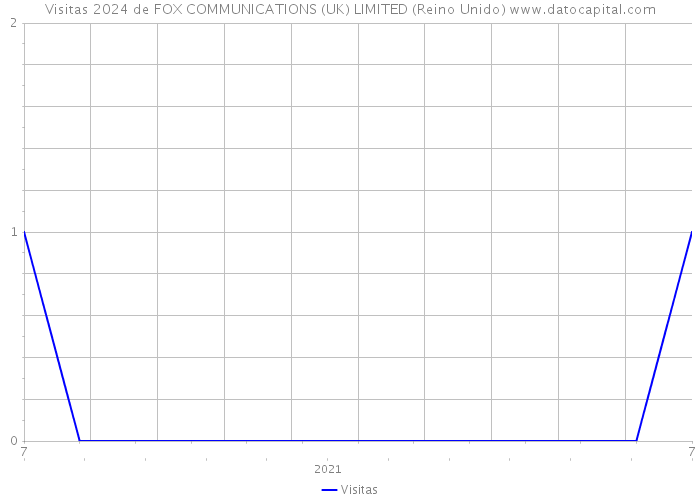 Visitas 2024 de FOX COMMUNICATIONS (UK) LIMITED (Reino Unido) 