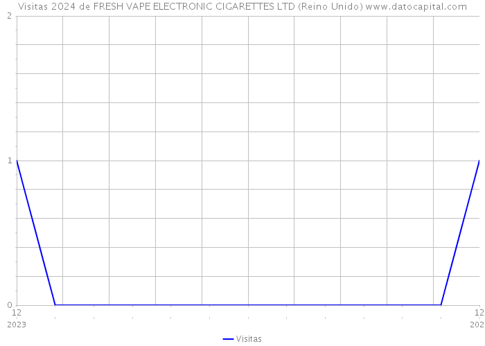 Visitas 2024 de FRESH VAPE ELECTRONIC CIGARETTES LTD (Reino Unido) 