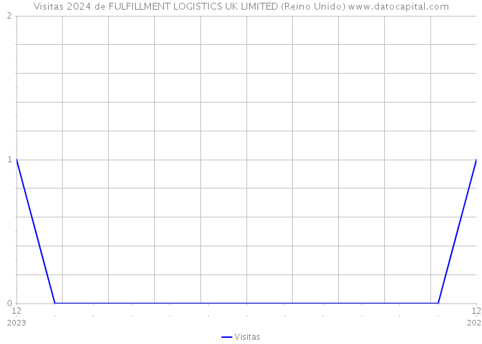 Visitas 2024 de FULFILLMENT LOGISTICS UK LIMITED (Reino Unido) 