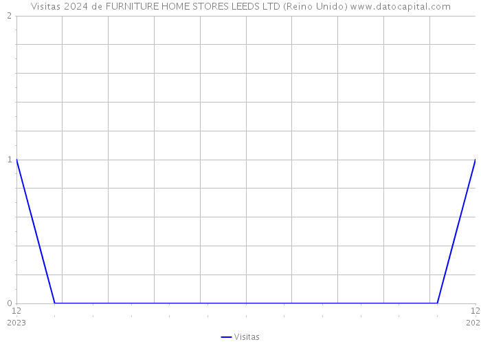 Visitas 2024 de FURNITURE HOME STORES LEEDS LTD (Reino Unido) 