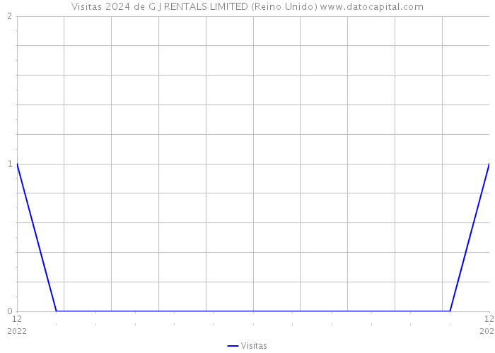 Visitas 2024 de G J RENTALS LIMITED (Reino Unido) 