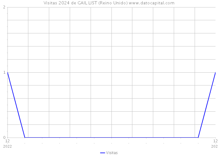 Visitas 2024 de GAIL LIST (Reino Unido) 