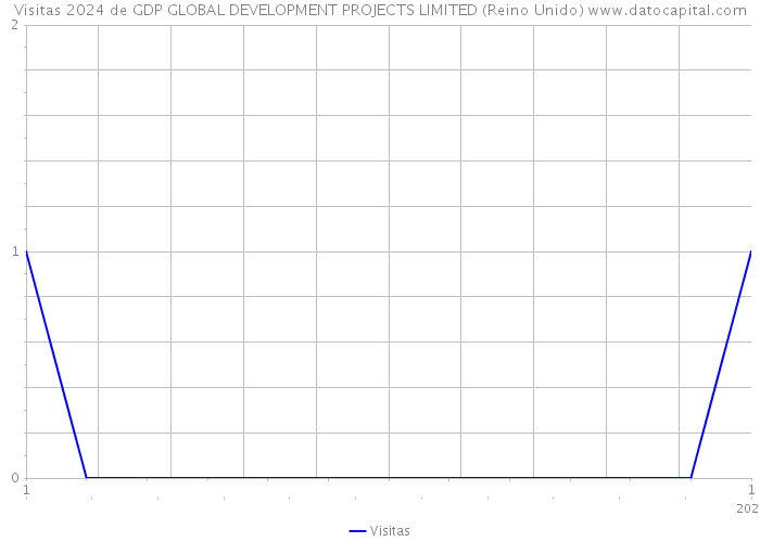 Visitas 2024 de GDP GLOBAL DEVELOPMENT PROJECTS LIMITED (Reino Unido) 