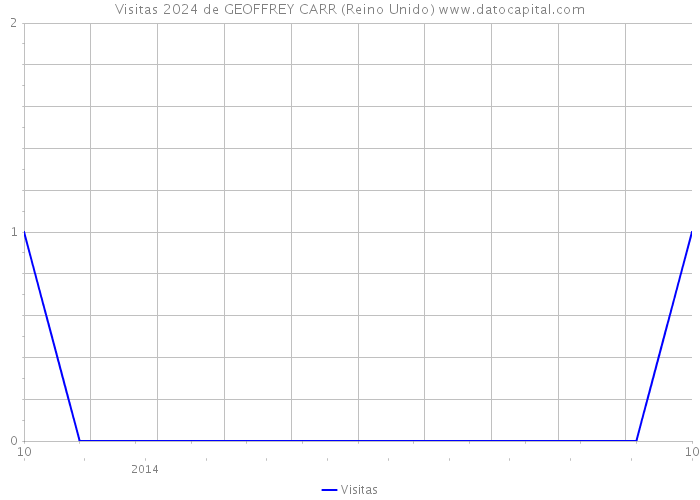 Visitas 2024 de GEOFFREY CARR (Reino Unido) 