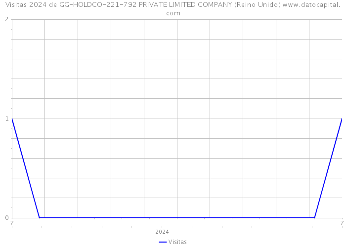 Visitas 2024 de GG-HOLDCO-221-792 PRIVATE LIMITED COMPANY (Reino Unido) 