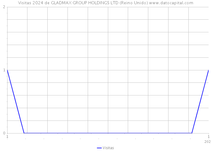 Visitas 2024 de GLADMAX GROUP HOLDINGS LTD (Reino Unido) 