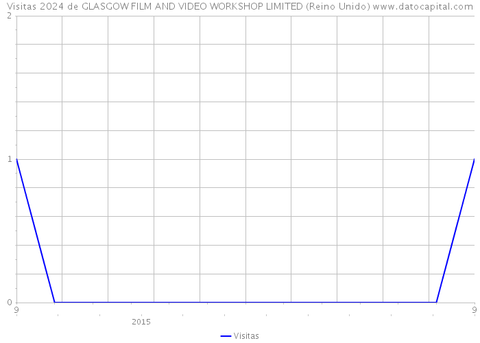 Visitas 2024 de GLASGOW FILM AND VIDEO WORKSHOP LIMITED (Reino Unido) 