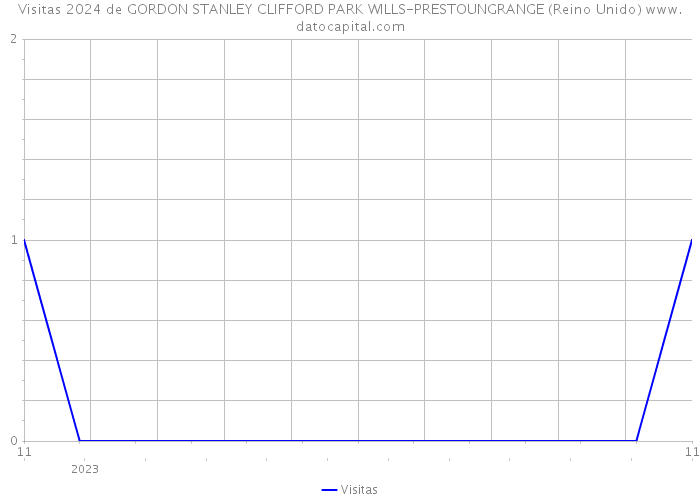 Visitas 2024 de GORDON STANLEY CLIFFORD PARK WILLS-PRESTOUNGRANGE (Reino Unido) 