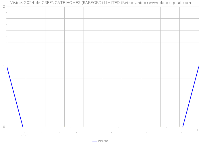 Visitas 2024 de GREENGATE HOMES (BARFORD) LIMITED (Reino Unido) 