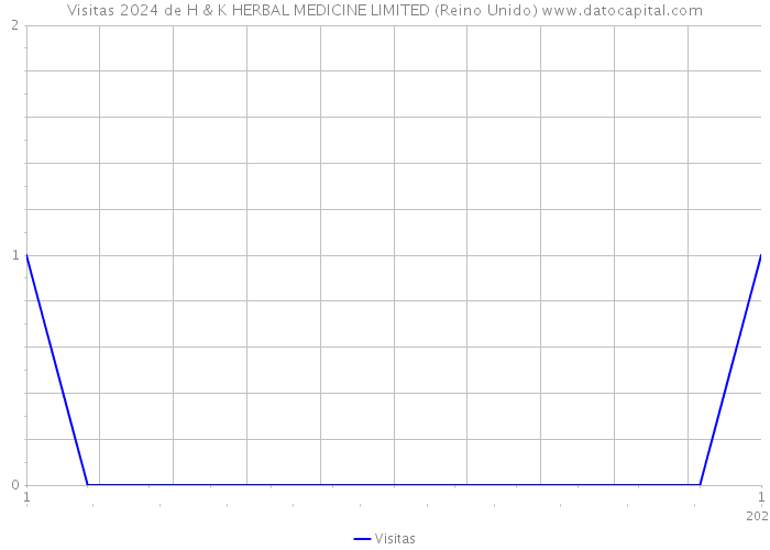 Visitas 2024 de H & K HERBAL MEDICINE LIMITED (Reino Unido) 