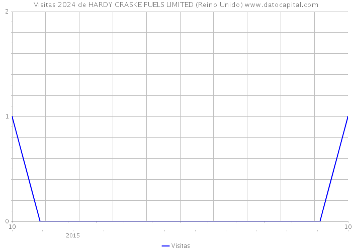 Visitas 2024 de HARDY CRASKE FUELS LIMITED (Reino Unido) 